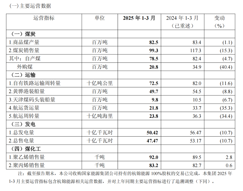 中国神华Q1收入利润双降，煤炭销量同比下降15.3% | 财报见闻 - 图片2