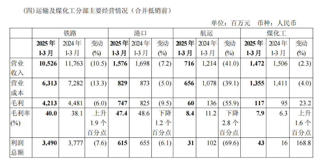中国神华Q1收入利润双降	，煤炭销量同比下降15.3% | 财报见闻 - 图片7