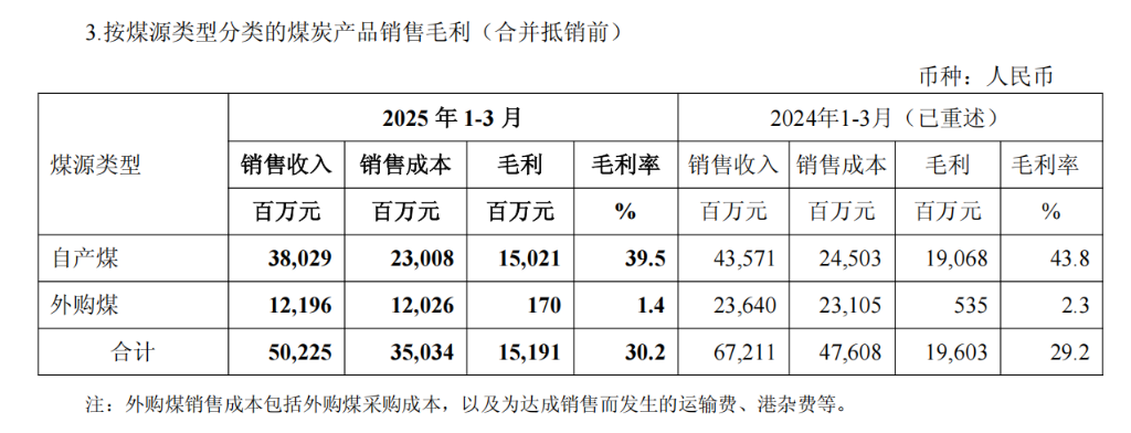 中国神华Q1收入利润双降，煤炭销量同比下降15.3% | 财报见闻 - 图片5