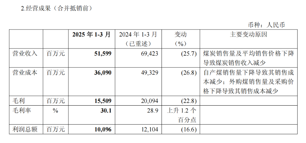 中国神华Q1收入利润双降，煤炭销量同比下降15.3% | 财报见闻 - 图片3