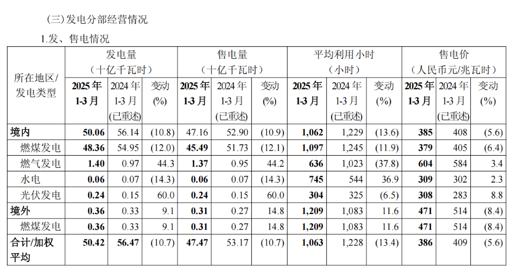 中国神华Q1收入利润双降，煤炭销量同比下降15.3% | 财报见闻 - 图片6