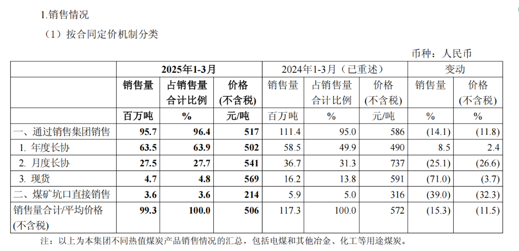 中国神华Q1收入利润双降，煤炭销量同比下降15.3% | 财报见闻 - 图片4
