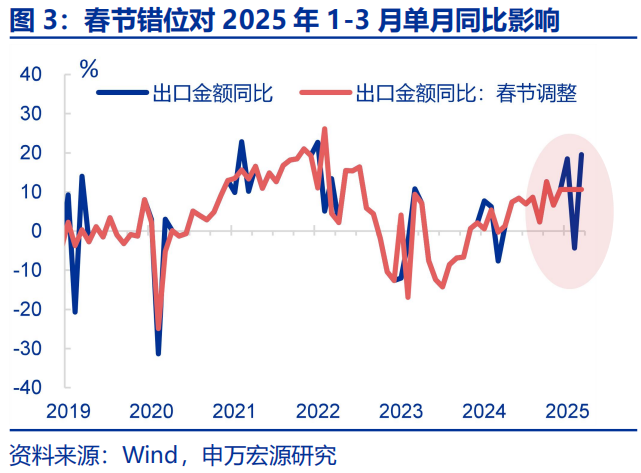 “抢出口	”会持续吗？ - 图片3