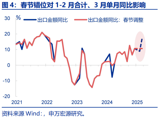 “抢出口”会持续吗？ - 图片4
