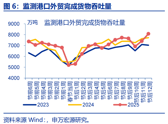 “抢出口”会持续吗？ - 图片6