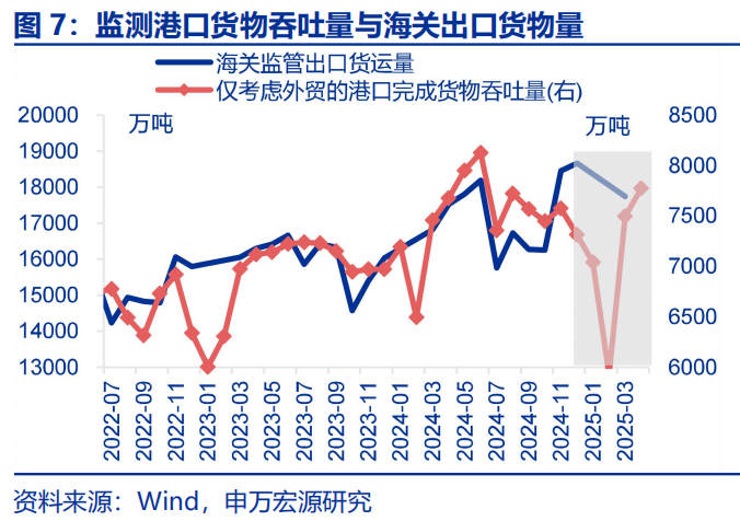 “抢出口	”会持续吗？ - 图片7