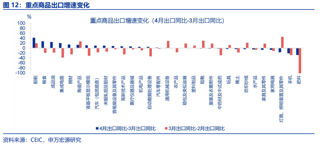 “抢出口	”会持续吗？ - 图片12
