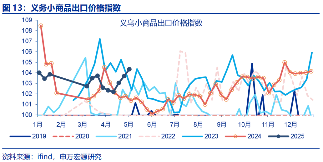 “抢出口	”会持续吗？ - 图片13