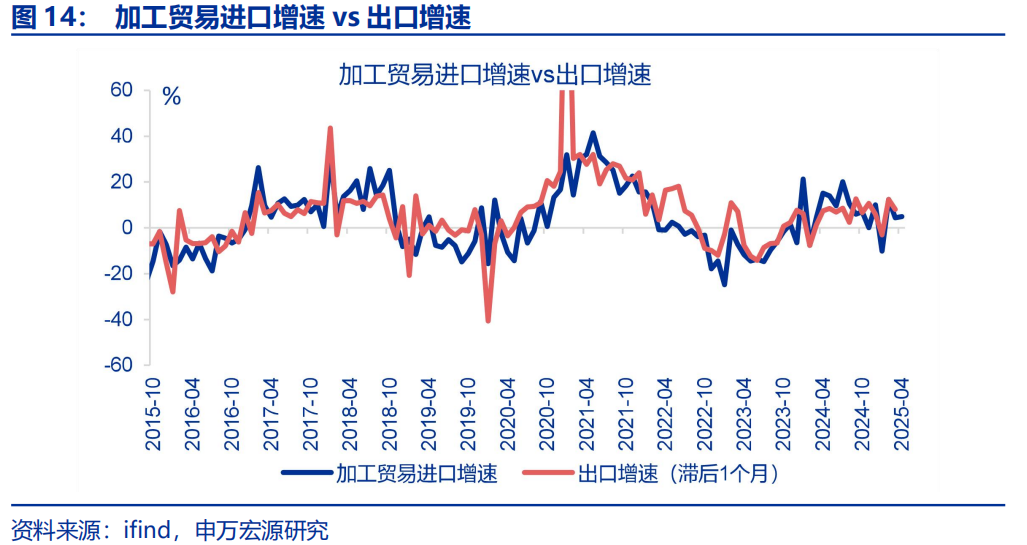 “抢出口”会持续吗？ - 图片14