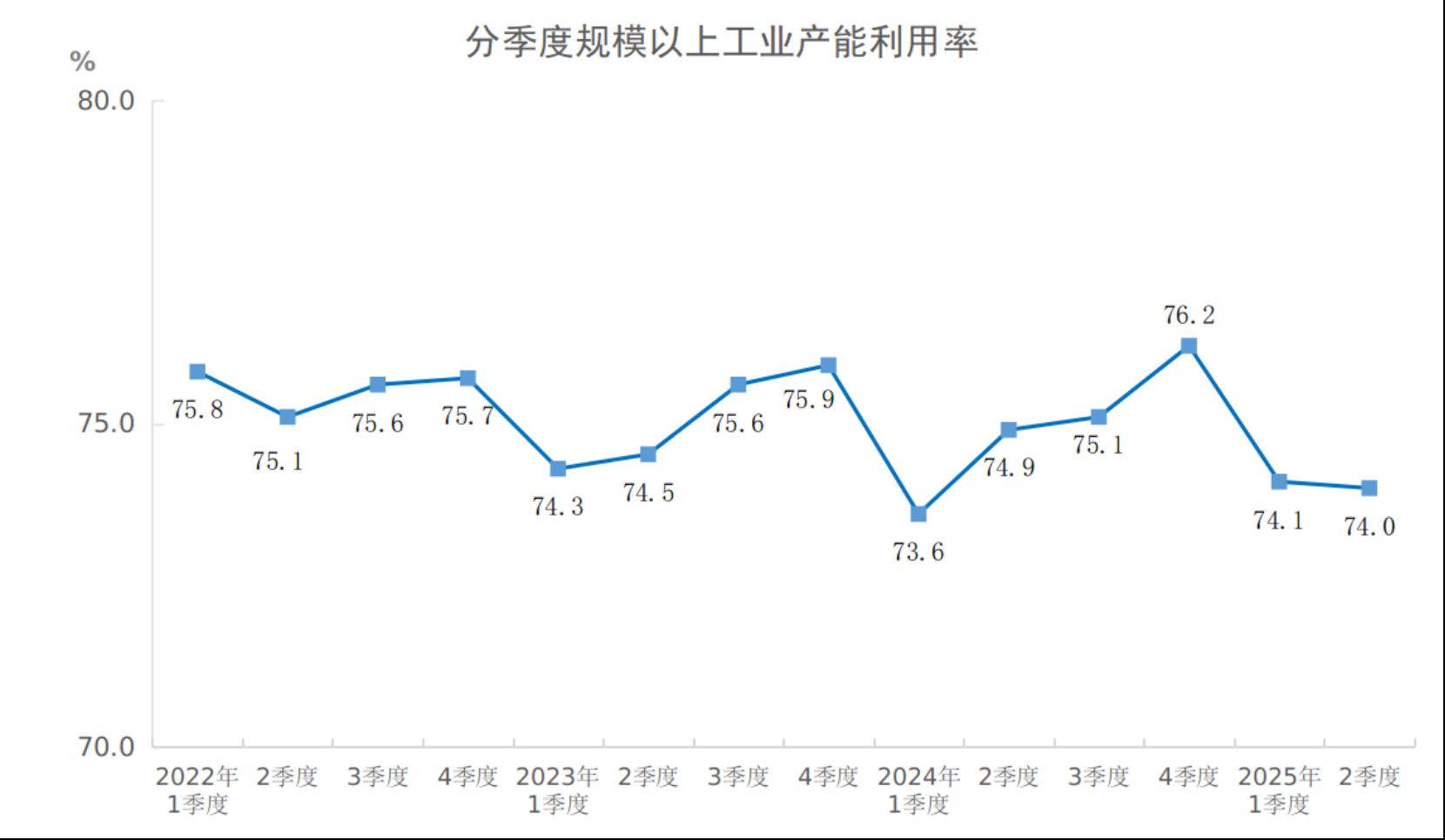 国家统计局：二季度全国规模以上工业产能利用率为74.0%