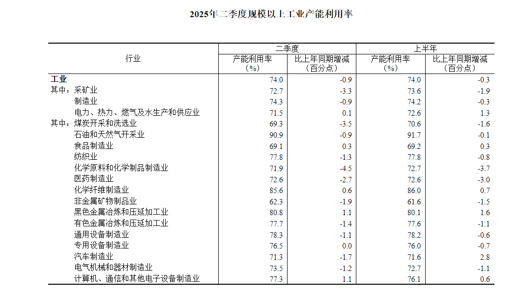 国家统计局：二季度全国规模以上工业产能利用率为74.0% - 图片2