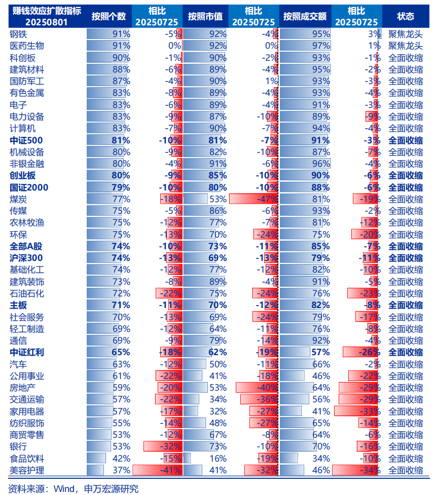申万宏源：8月回归震荡市，但潜在牛市最终是科技牛是大概率	，港股可能先调整先企稳 - 图片3